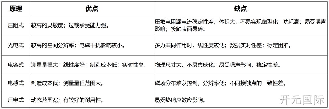 一文熟悉人形机器人常用的四类感知传感器：视觉、力/力矩、触觉、IMU