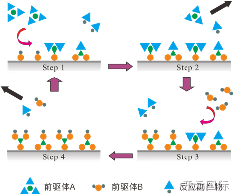 MEMS科普 | 晶圆制造基础工艺解析(六):原子层沉积(ALD)——面向埃米尺