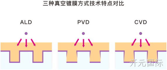 MEMS科普 | 晶圆制造基础工艺解析(六):原子层沉积(ALD)——面向埃米尺