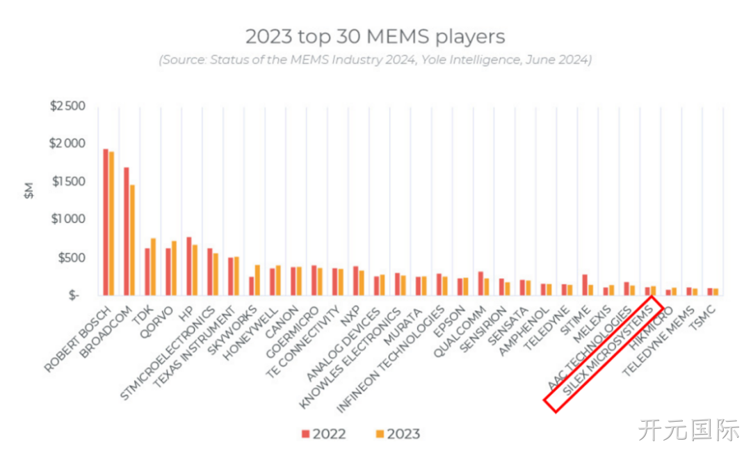 开元国际连续五年位居全球MEMS晶圆代工Top1